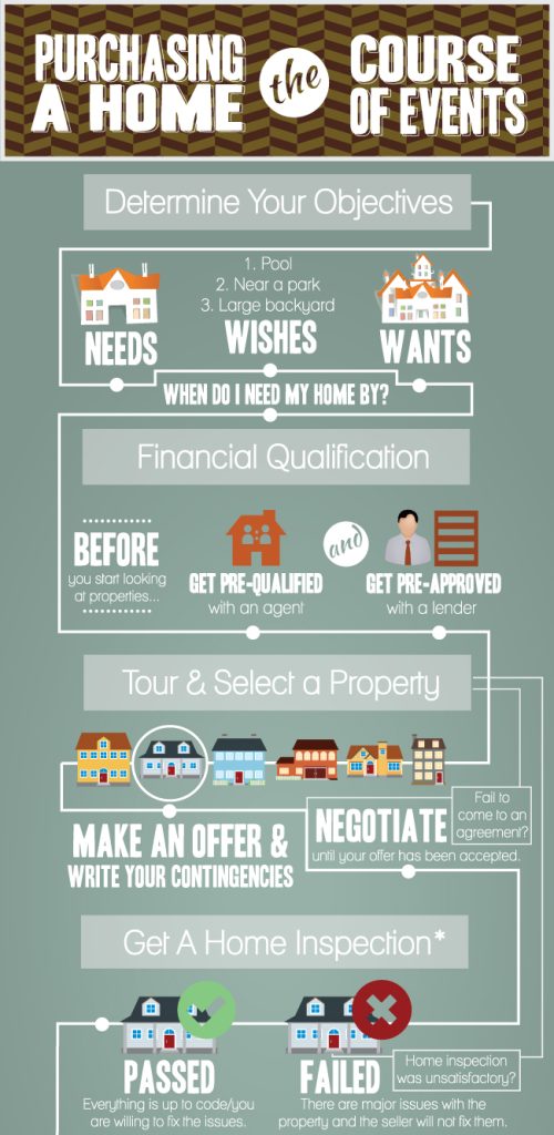 Content image for The Timeline of Purchasing a New Home